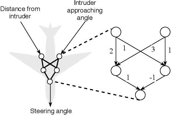 Figure 3 for Formal Security Analysis of Neural Networks using Symbolic Intervals