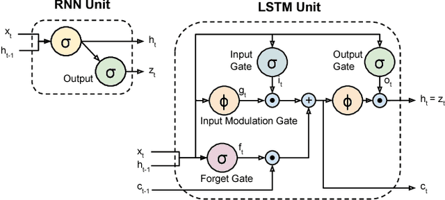 Figure 3 for Long-term Recurrent Convolutional Networks for Visual Recognition and Description