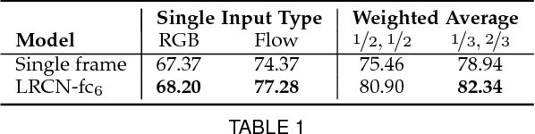 Figure 2 for Long-term Recurrent Convolutional Networks for Visual Recognition and Description