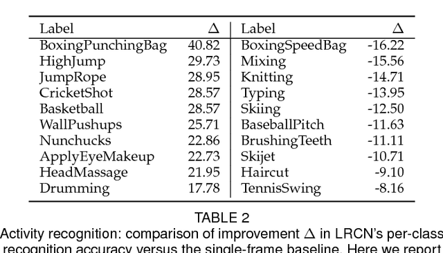 Figure 4 for Long-term Recurrent Convolutional Networks for Visual Recognition and Description