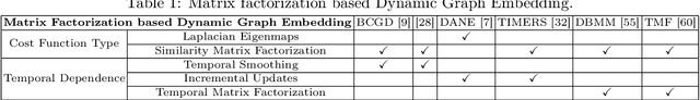 Figure 2 for A Survey on Embedding Dynamic Graphs