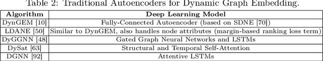 Figure 4 for A Survey on Embedding Dynamic Graphs