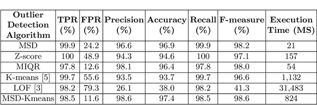 Figure 3 for MSD-Kmeans: A Novel Algorithm for Efficient Detection of Global and Local Outliers