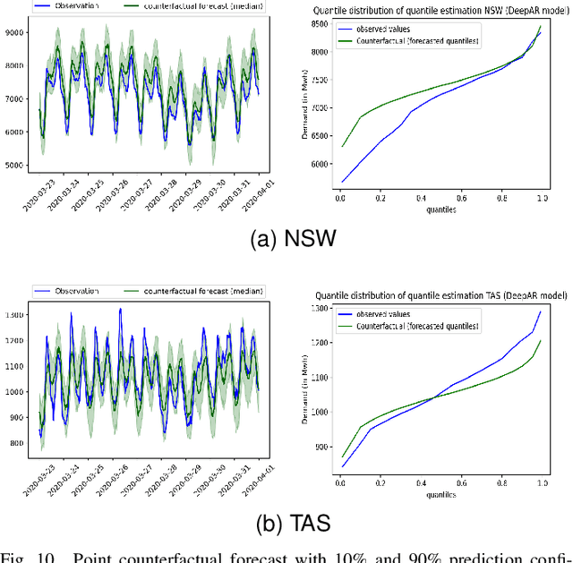 Figure 2 for Causal Effect Estimation with Global Probabilistic Forecasting: A Case Study of the Impact of Covid-19 Lockdowns on Energy Demand