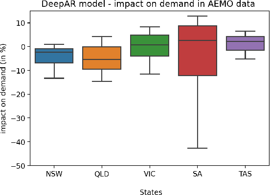 Figure 3 for Causal Effect Estimation with Global Probabilistic Forecasting: A Case Study of the Impact of Covid-19 Lockdowns on Energy Demand