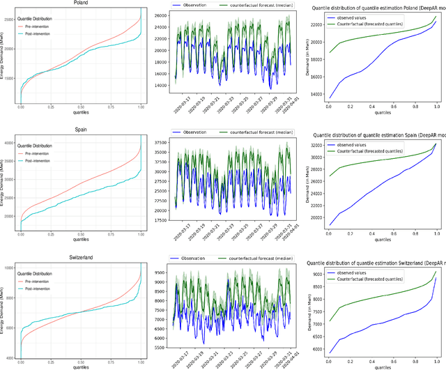 Figure 4 for Causal Effect Estimation with Global Probabilistic Forecasting: A Case Study of the Impact of Covid-19 Lockdowns on Energy Demand