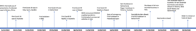 Figure 1 for Causal Effect Estimation with Global Probabilistic Forecasting: A Case Study of the Impact of Covid-19 Lockdowns on Energy Demand