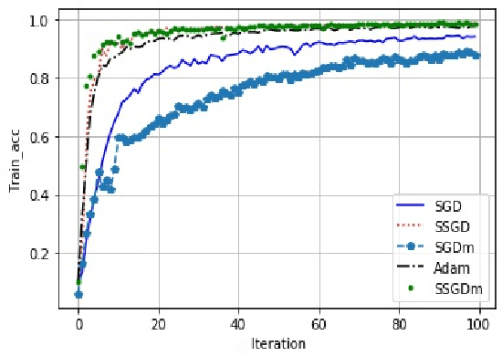 Figure 4 for SSGD: A safe and efficient method of gradient descent
