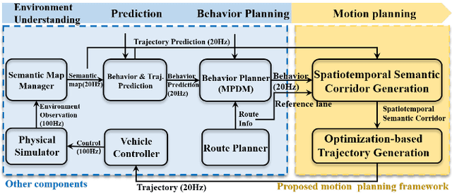 Figure 2 for Safe Trajectory Generation for Complex Urban Environments Using Spatio-temporal Semantic Corridor