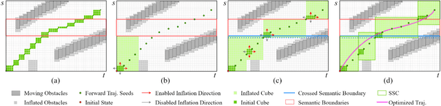 Figure 4 for Safe Trajectory Generation for Complex Urban Environments Using Spatio-temporal Semantic Corridor