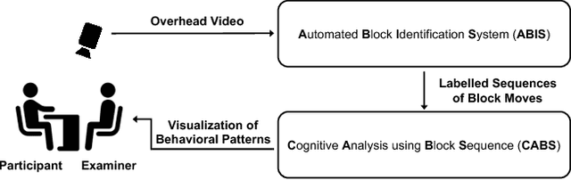 Figure 3 for Quantifying Human Behavior on the Block Design Test Through Automated Multi-Level Analysis of Overhead Video