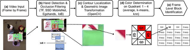 Figure 4 for Quantifying Human Behavior on the Block Design Test Through Automated Multi-Level Analysis of Overhead Video