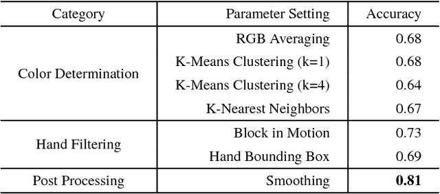 Figure 2 for Quantifying Human Behavior on the Block Design Test Through Automated Multi-Level Analysis of Overhead Video