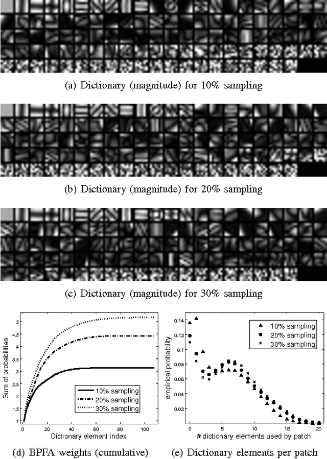 Figure 2 for Bayesian Nonparametric Dictionary Learning for Compressed Sensing MRI