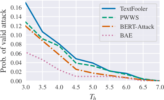 Figure 2 for BERT is Robust! A Case Against Synonym-Based Adversarial Examples in Text Classification