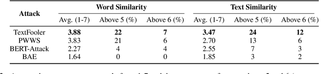 Figure 3 for BERT is Robust! A Case Against Synonym-Based Adversarial Examples in Text Classification