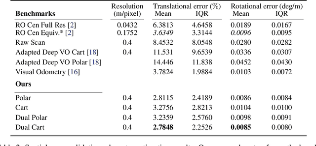 Figure 4 for Masking by Moving: Learning Distraction-Free Radar Odometry from Pose Information