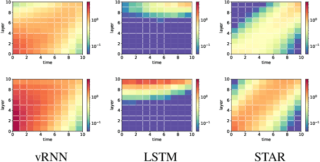 Figure 3 for Gating Revisited: Deep Multi-layer RNNs That Can Be Trained