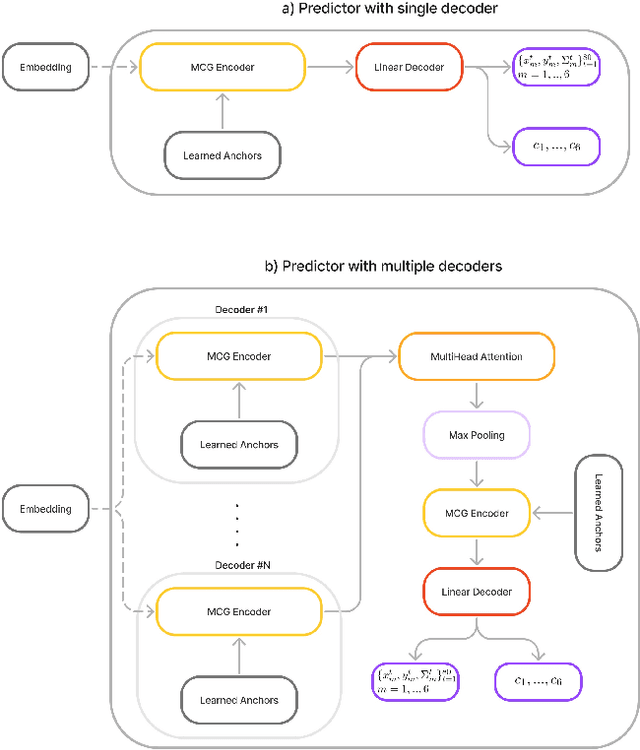 Figure 3 for MPA: MultiPath++ Based Architecture for Motion Prediction