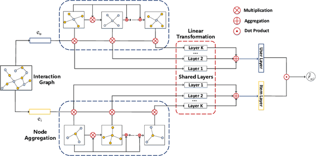 Figure 1 for A Robust Hierarchical Graph Convolutional Network Model for Collaborative Filtering