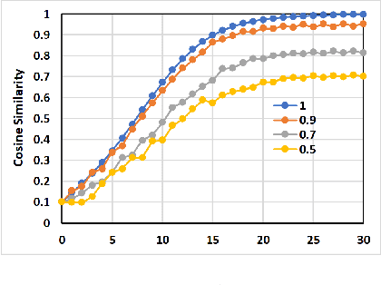 Figure 3 for A Robust Hierarchical Graph Convolutional Network Model for Collaborative Filtering