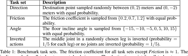 Figure 2 for Adaptation of Quadruped Robot Locomotion with Meta-Learning