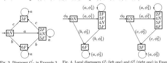 Figure 3 for Decentralized Failure Diagnosis of Stochastic Discrete Event Systems