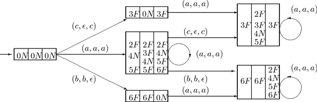 Figure 4 for Decentralized Failure Diagnosis of Stochastic Discrete Event Systems