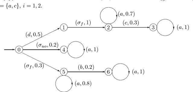 Figure 1 for Decentralized Failure Diagnosis of Stochastic Discrete Event Systems