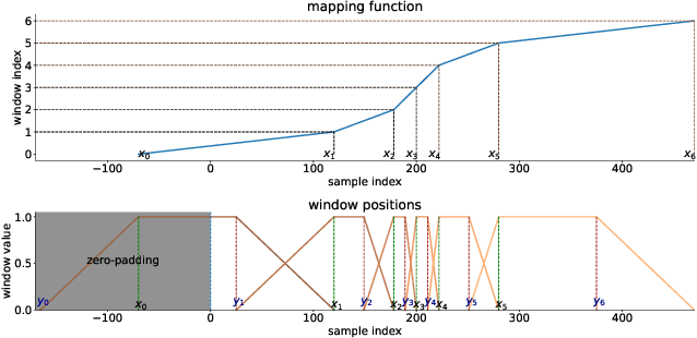 Figure 4 for Optimizing Short-Time Fourier Transform Parameters via Gradient Descent