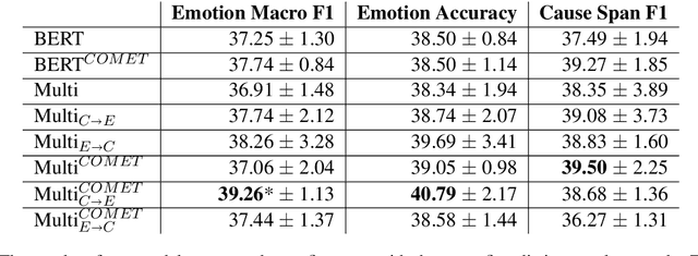 Figure 2 for Multi-Task Learning and Adapted Knowledge Models for Emotion-Cause Extraction