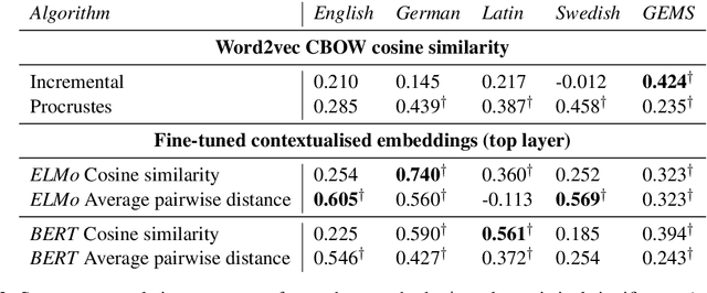 Figure 3 for UiO-UvA at SemEval-2020 Task 1: Contextualised Embeddings for Lexical Semantic Change Detection