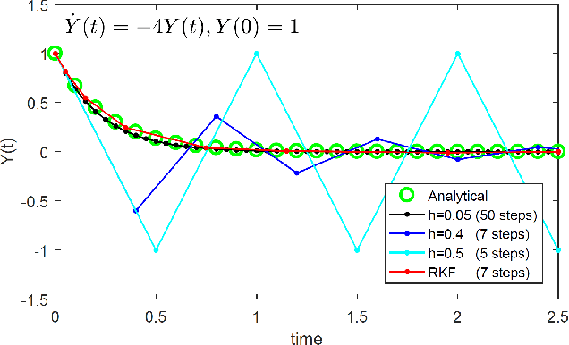 Figure 1 for Dynamical System Inspired Adaptive Time Stepping Controller for Residual Network Families