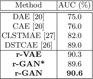 Figure 4 for Few-shot Scene-adaptive Anomaly Detection