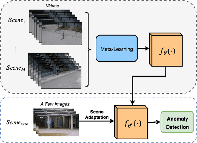 Figure 1 for Few-shot Scene-adaptive Anomaly Detection