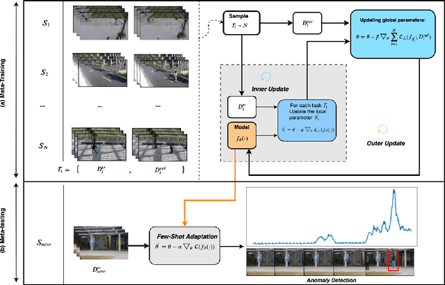 Figure 3 for Few-shot Scene-adaptive Anomaly Detection