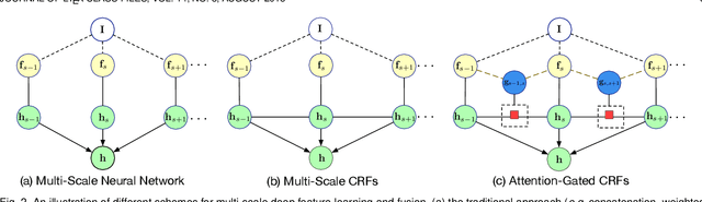 Figure 3 for Probabilistic Graph Attention Network with Conditional Kernels for Pixel-Wise Prediction