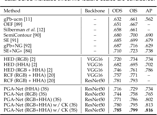 Figure 4 for Probabilistic Graph Attention Network with Conditional Kernels for Pixel-Wise Prediction