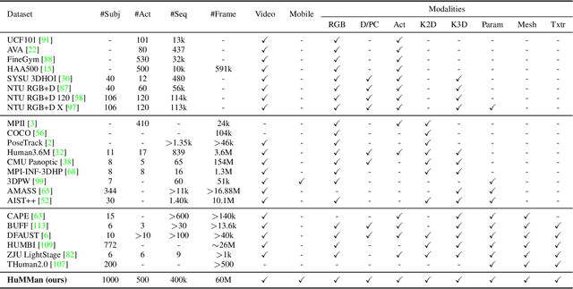 Figure 1 for HuMMan: Multi-Modal 4D Human Dataset for Versatile Sensing and Modeling