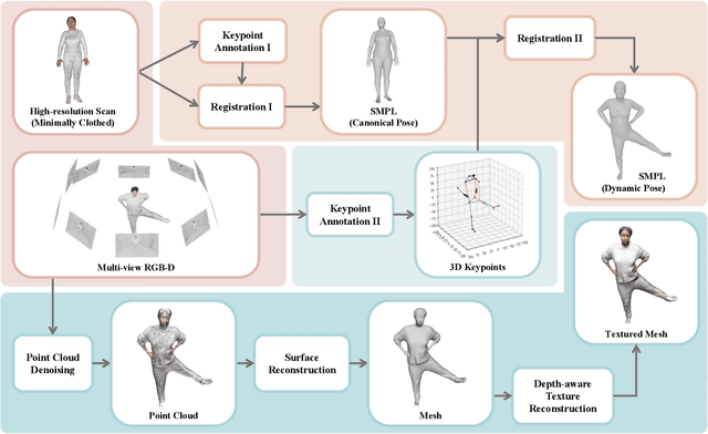 Figure 4 for HuMMan: Multi-Modal 4D Human Dataset for Versatile Sensing and Modeling