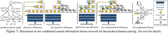 Figure 4 for Learning Compositional Neural Information Fusion for Human Parsing