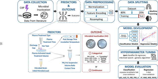 Figure 2 for Machine Learning to Predict the Antimicrobial Activity of Cold Atmospheric Plasma-Activated Liquids