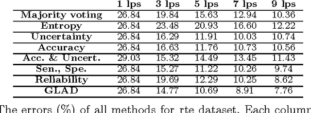 Figure 4 for Crowd Labeling: a survey