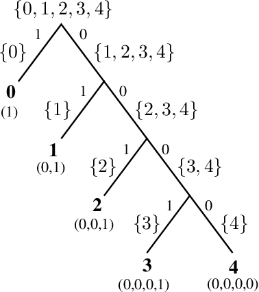Figure 1 for Constructing Multiclass Classifiers using Binary Classifiers Under Log-Loss