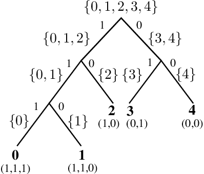 Figure 2 for Constructing Multiclass Classifiers using Binary Classifiers Under Log-Loss