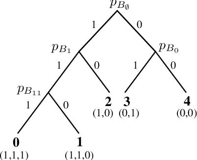 Figure 3 for Constructing Multiclass Classifiers using Binary Classifiers Under Log-Loss
