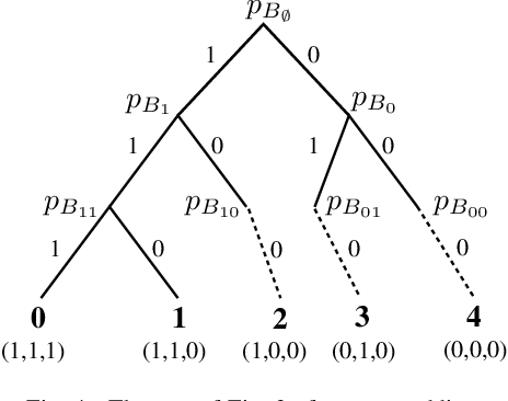 Figure 4 for Constructing Multiclass Classifiers using Binary Classifiers Under Log-Loss
