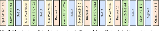 Figure 3 for End-to-end Lung Nodule Detection in Computed Tomography