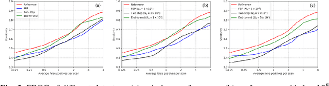Figure 4 for End-to-end Lung Nodule Detection in Computed Tomography