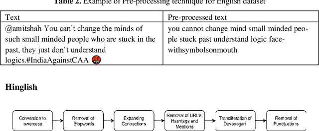 Figure 1 for Role of Artificial Intelligence in Detection of Hateful Speech for Hinglish Data on Social Media